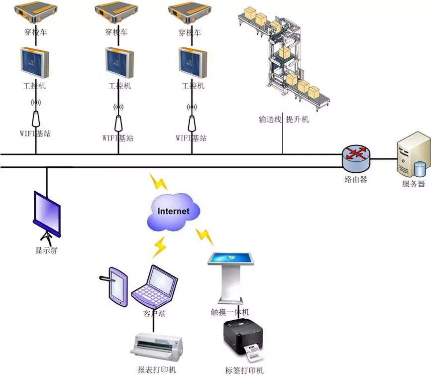 托盘四向穿梭式自动化密集仓储系统的拓扑图