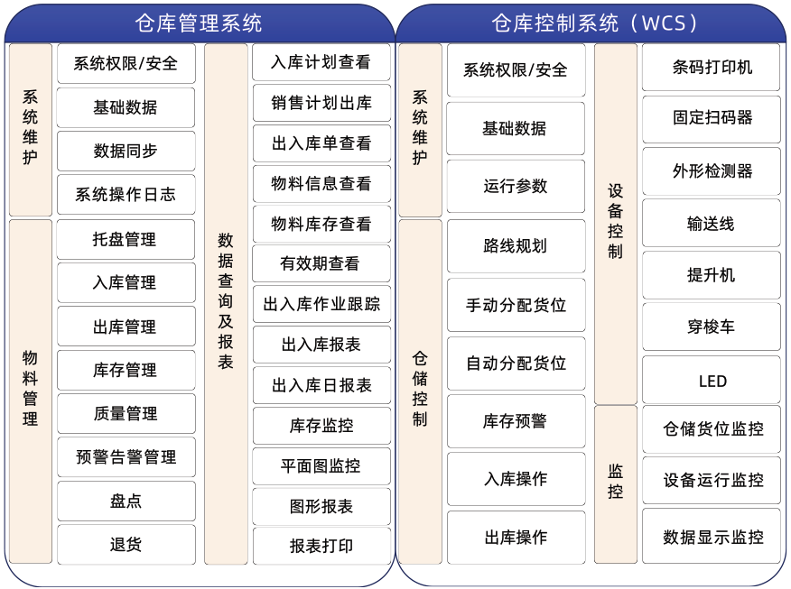 托盘四向穿梭式智能仓储WCS系统功能架构图